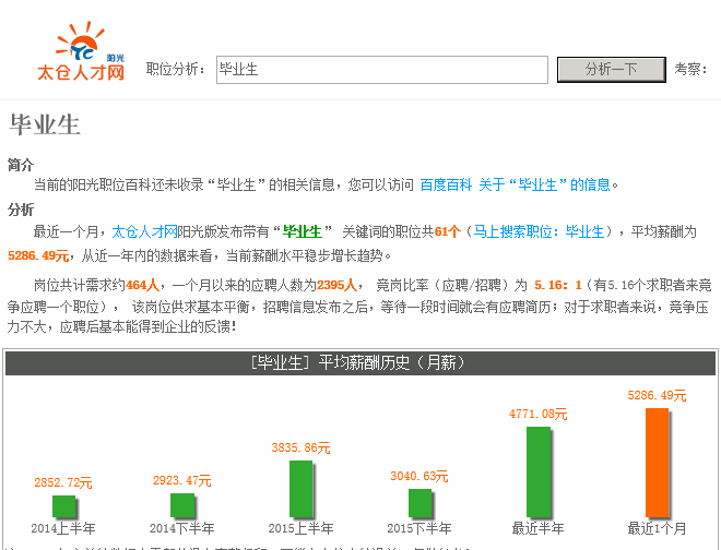 2016畢業(yè)季，5000月薪盡顯太倉企業(yè)招聘畢業(yè)生欲望強烈