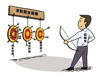 2018年太倉應屆畢業(yè)生意向薪資3479元,本地畢業(yè)生要價更低